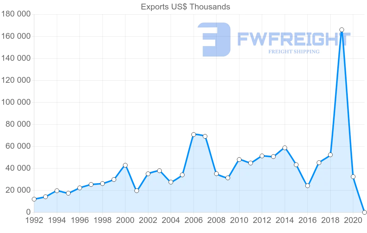 Shipping company from Sweden to Cuba
