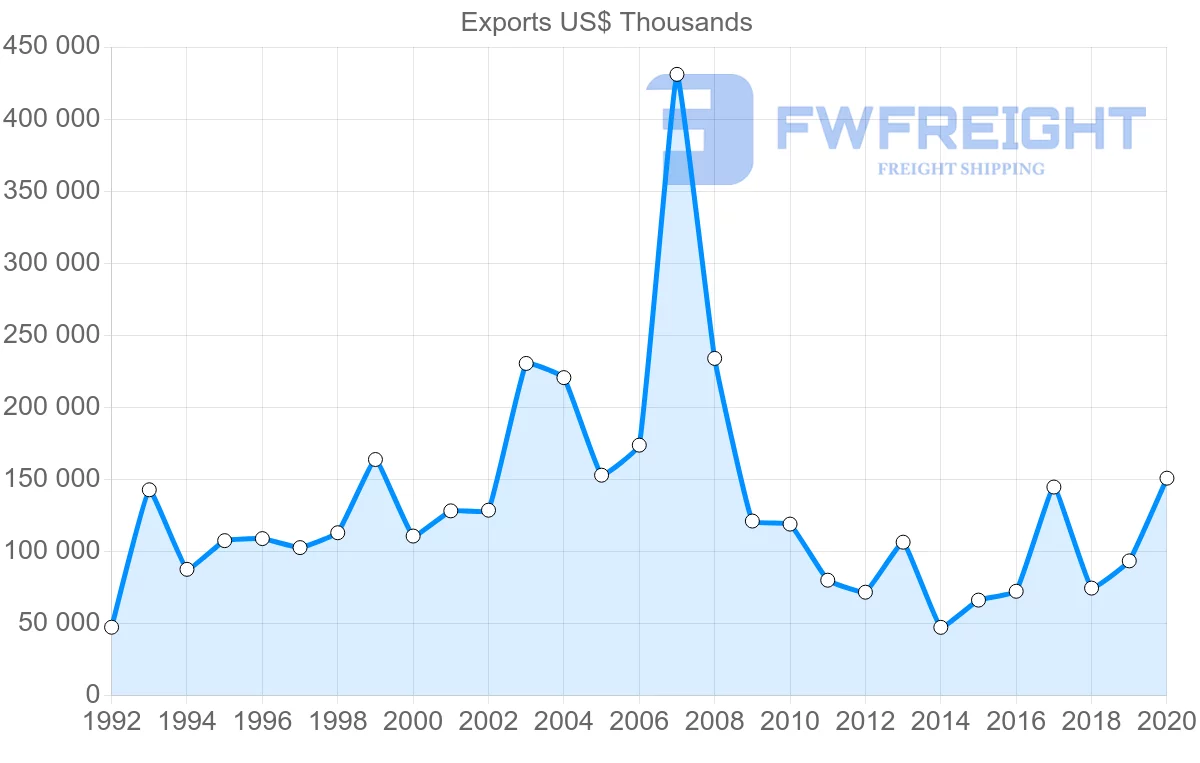 Shipping company from Sweden to Cyprus