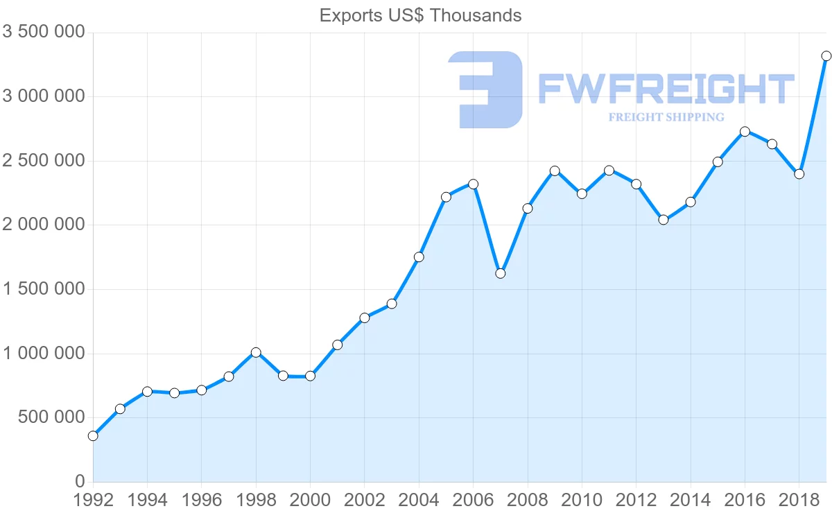 Shipping company from Sweden to Czech Republic
