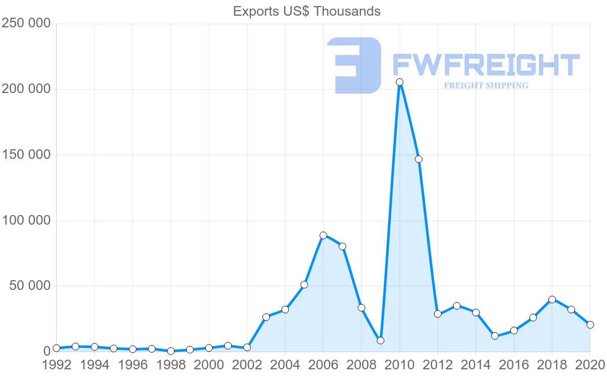 Shipping company from Sweden to Democratic Republic of the Congo