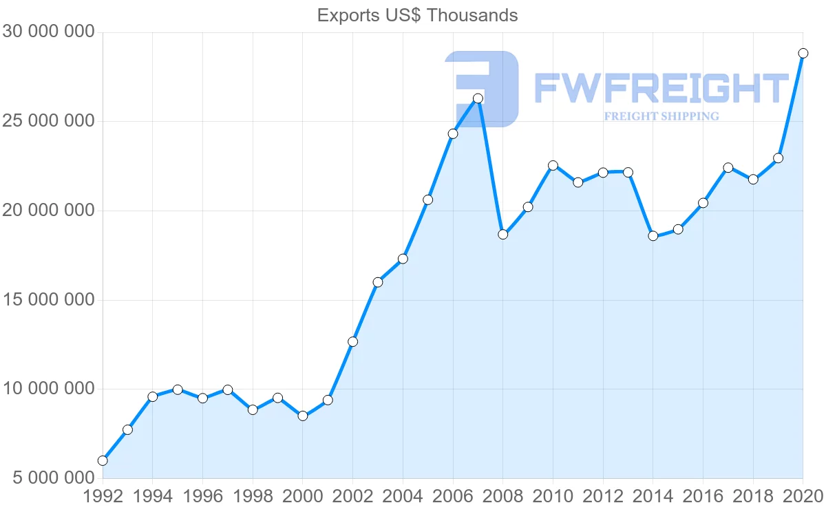 Shipping company from Sweden to Denmark
