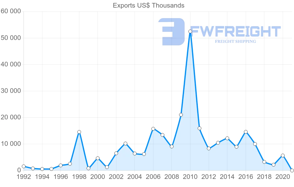 Shipping company from Sweden to Djibouti