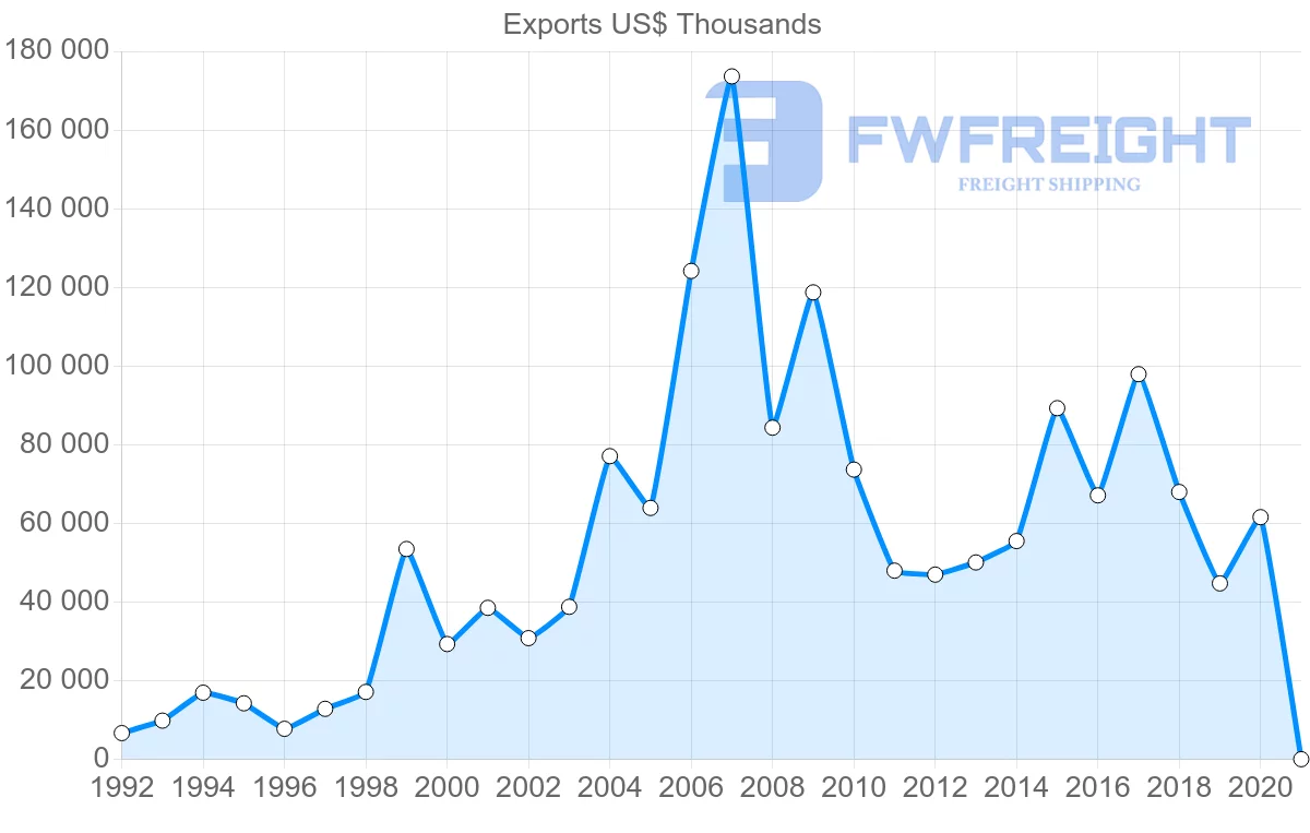 Shipping company from Sweden to Dominican Republic