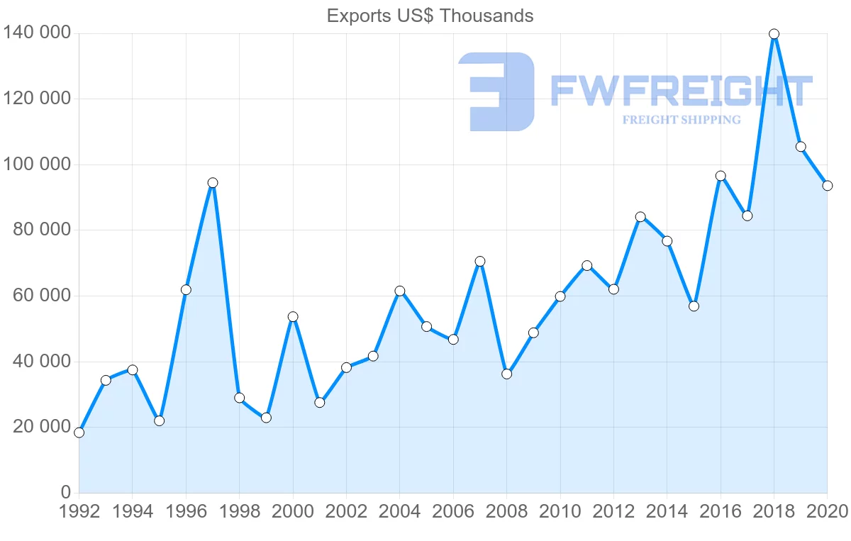 Shipping company from Sweden to Ecuador
