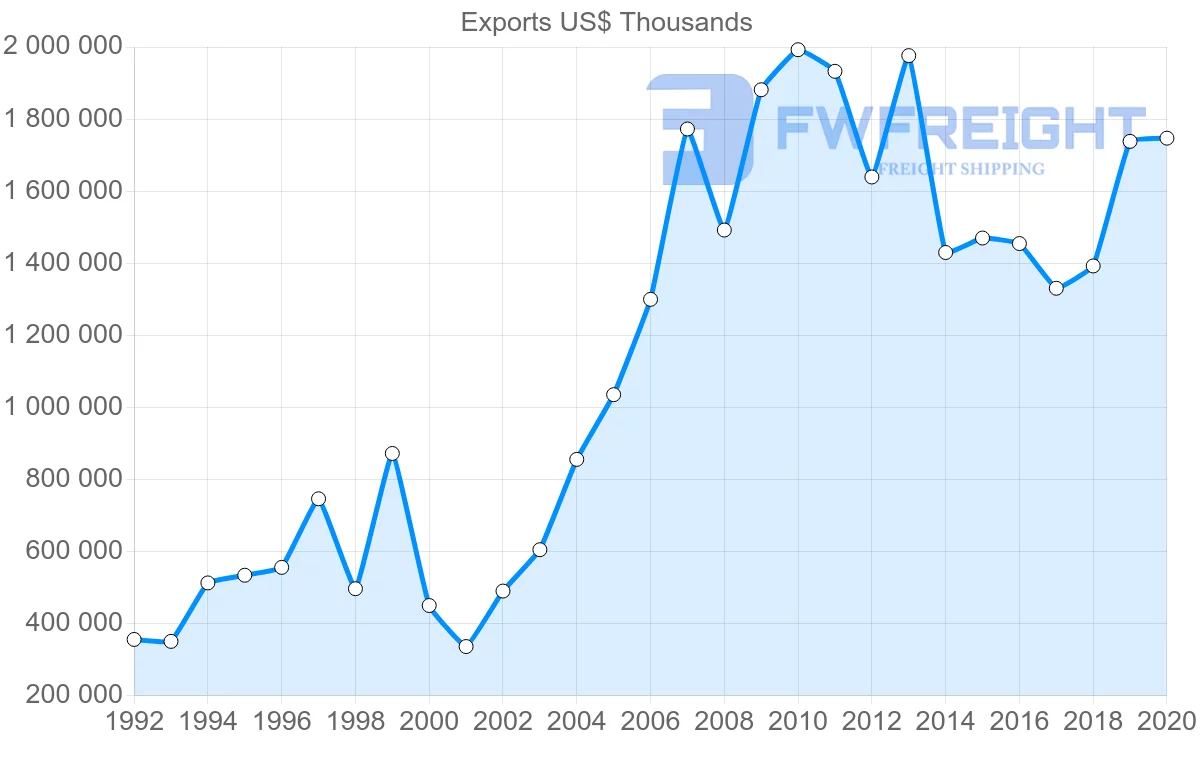 Shipping company from Sweden to Egypt