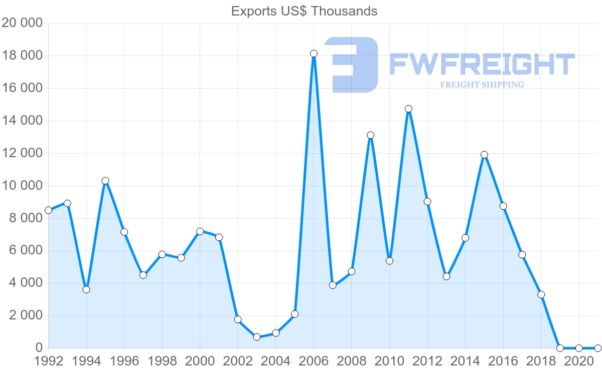 Shipping company from Sweden to Eritrea