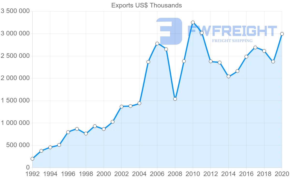 Shipping company from Sweden to Estonia