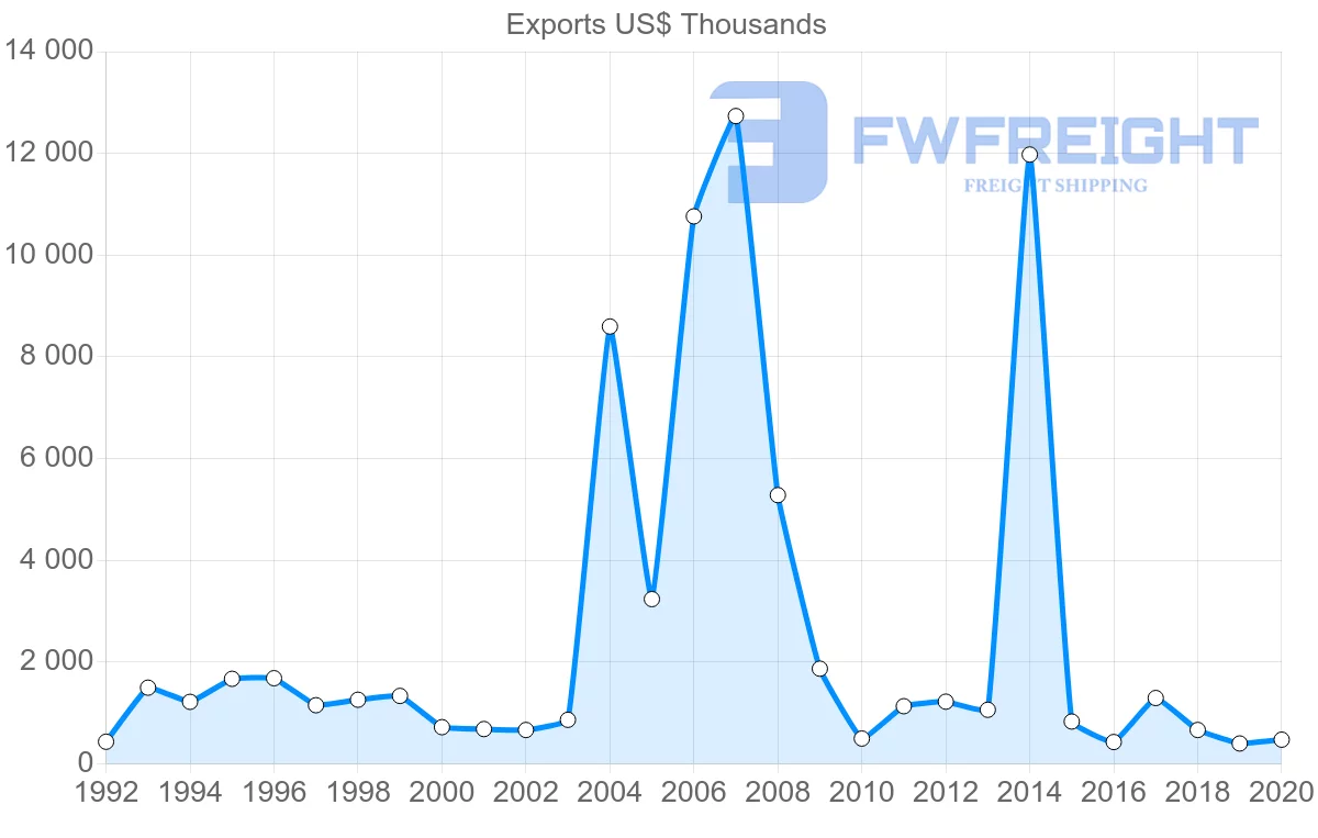 Shipping company from Sweden to Fiji