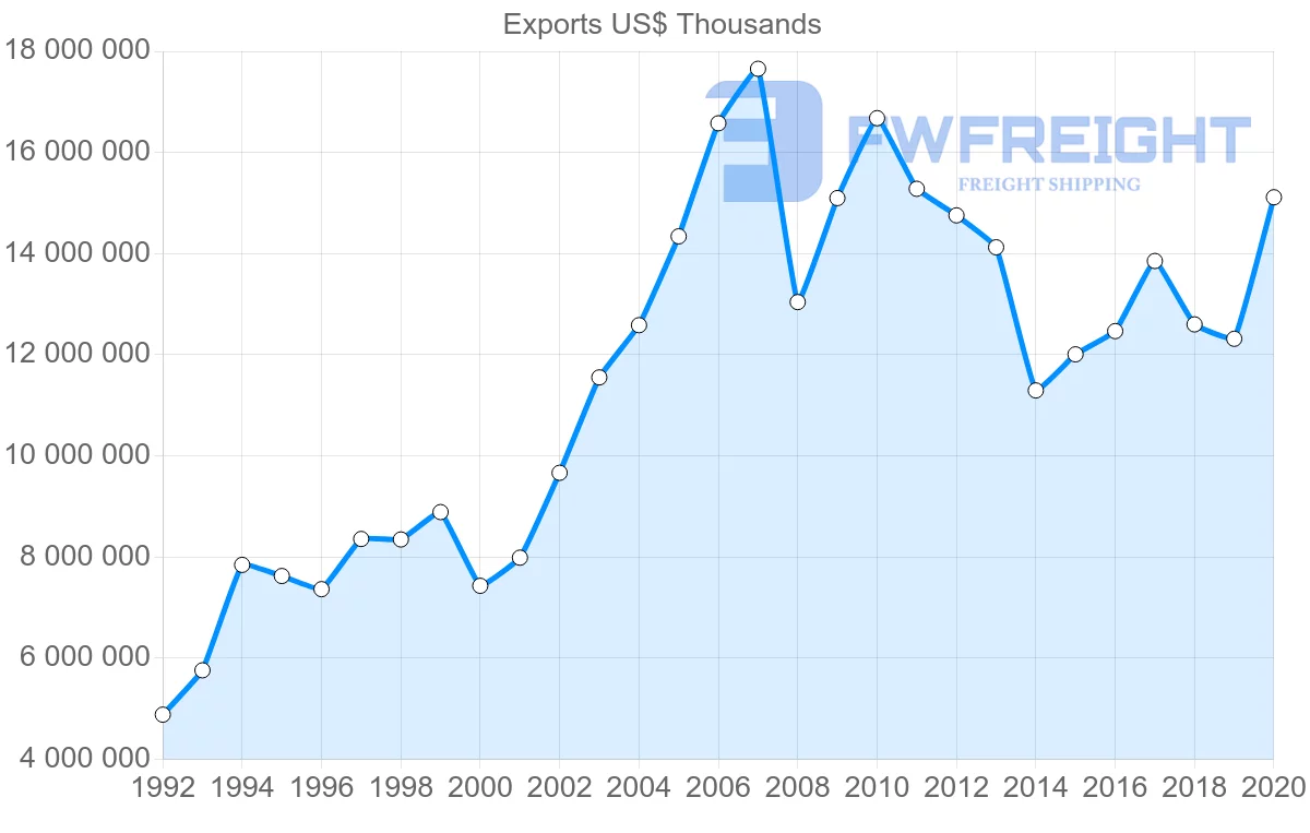 Shipping company from Sweden to France