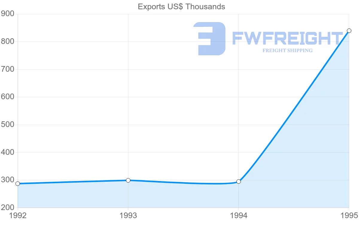 Shipping company from Sweden to French Guiana
