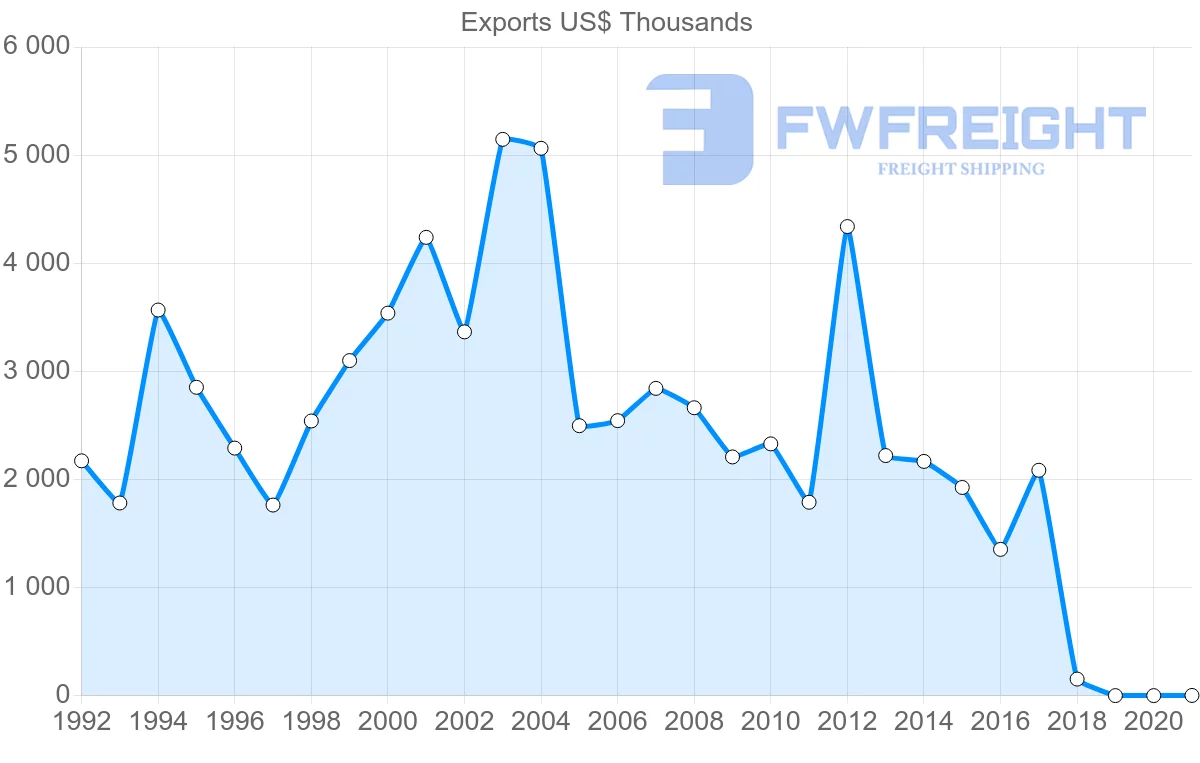 Shipping company from Sweden to French Polynesia
