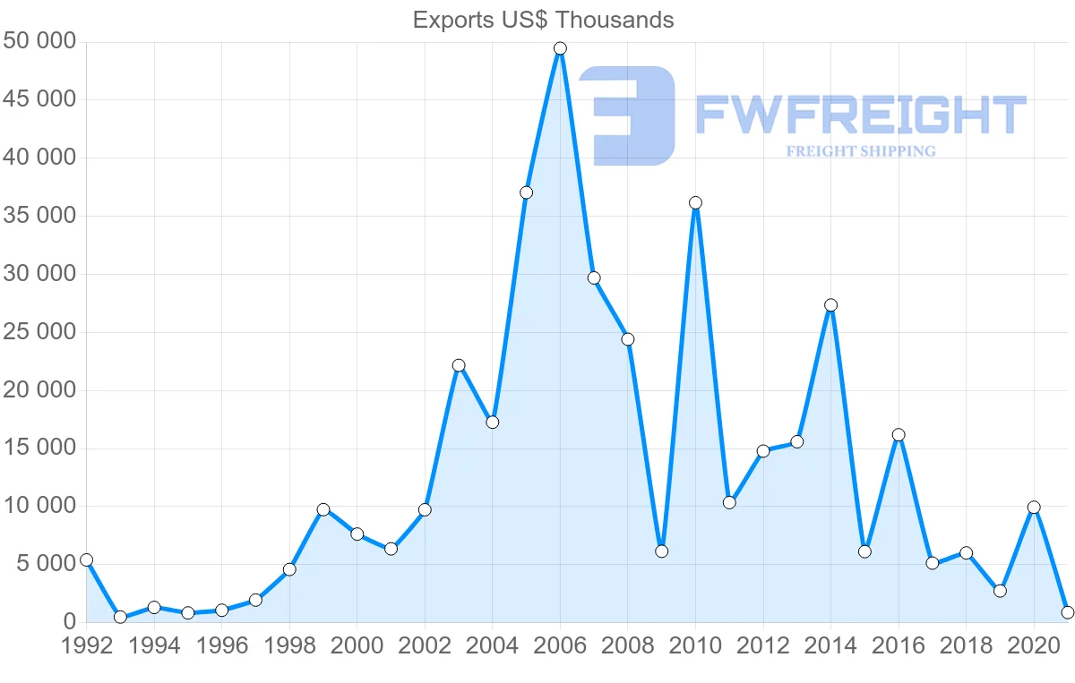 Shipping company from Sweden to Gabon