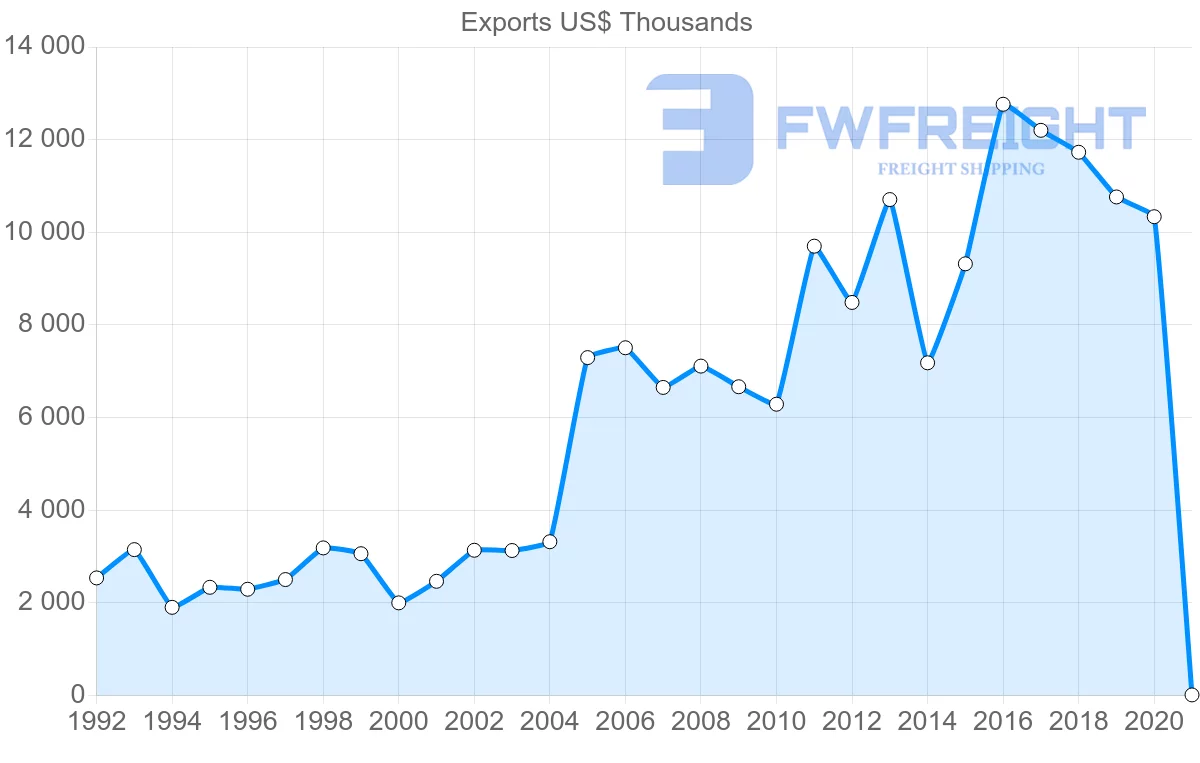 Shipping company from Sweden to Gambia