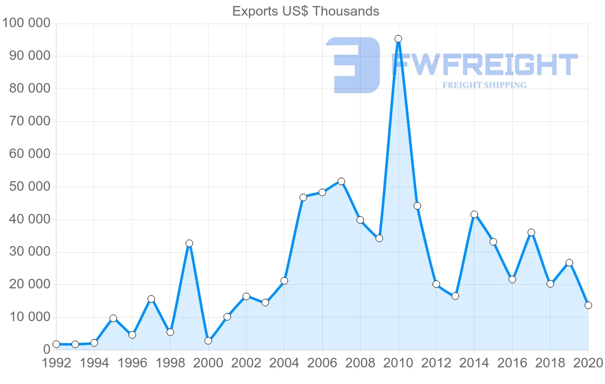 Shipping company from Sweden to Georgia