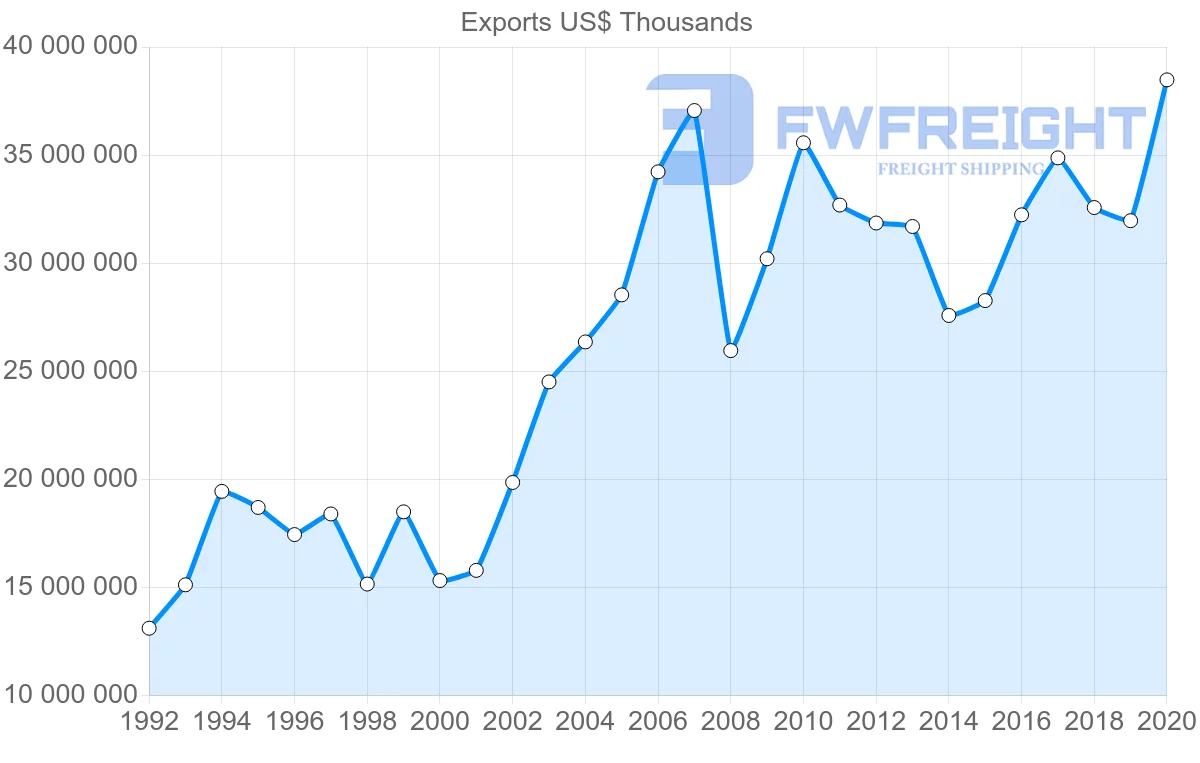 Shipping company from Sweden to Germany
