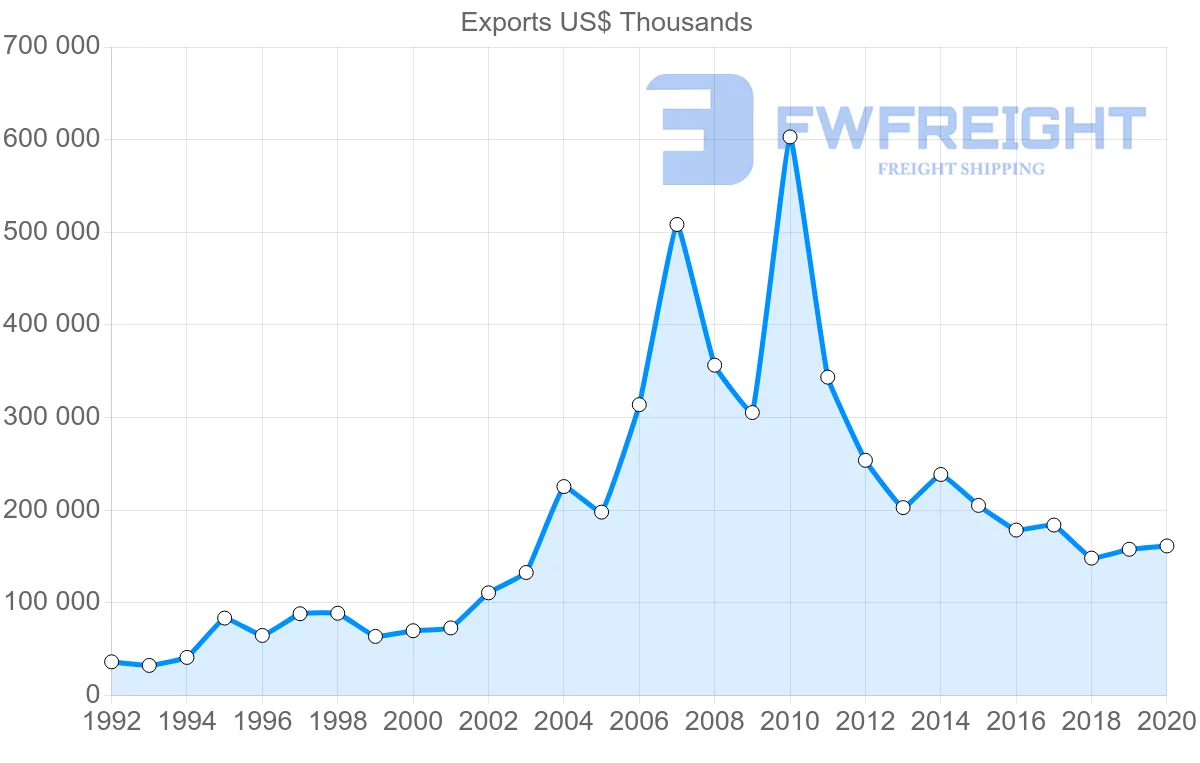 Shipping company from Sweden to Ghana