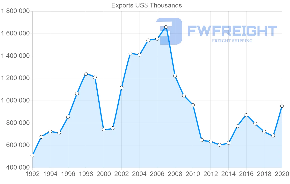 Shipping company from Sweden to Greece