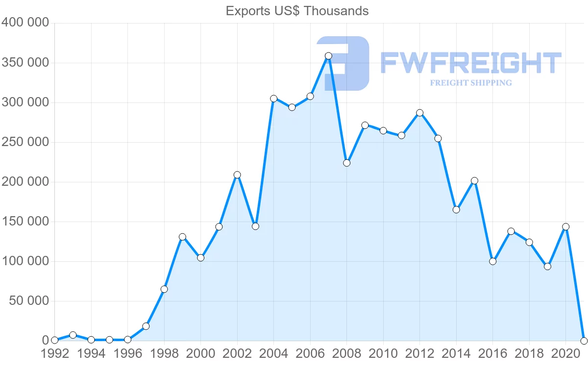 Shipping company from Sweden to Greenland