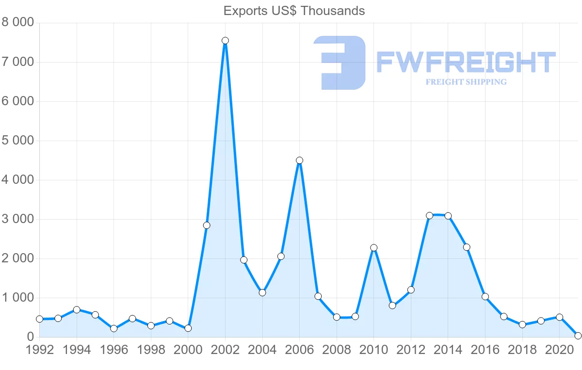 Shipping company from Sweden to Grenada
