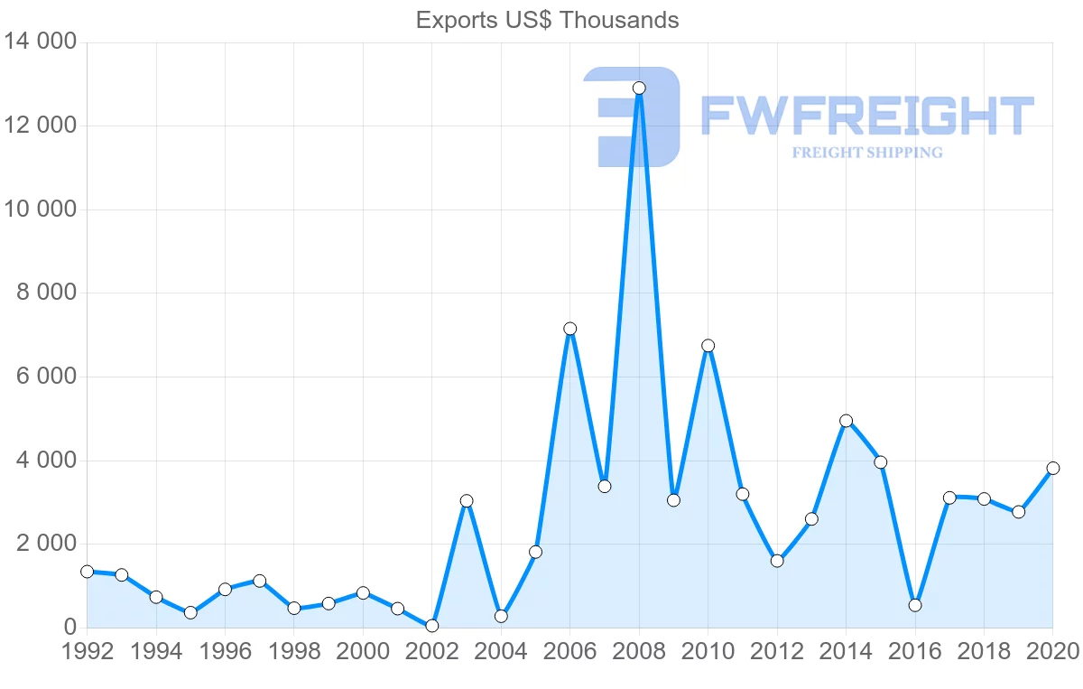 Shipping company from Sweden to Guinea-Bissau