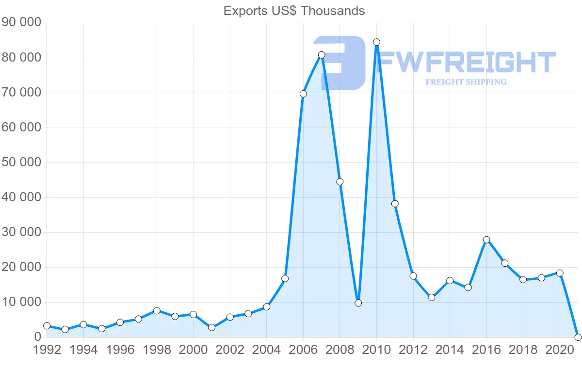 Shipping company from Sweden to Guinea