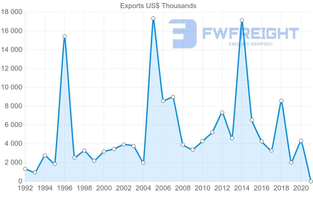 Shipping company from Sweden to Guyana