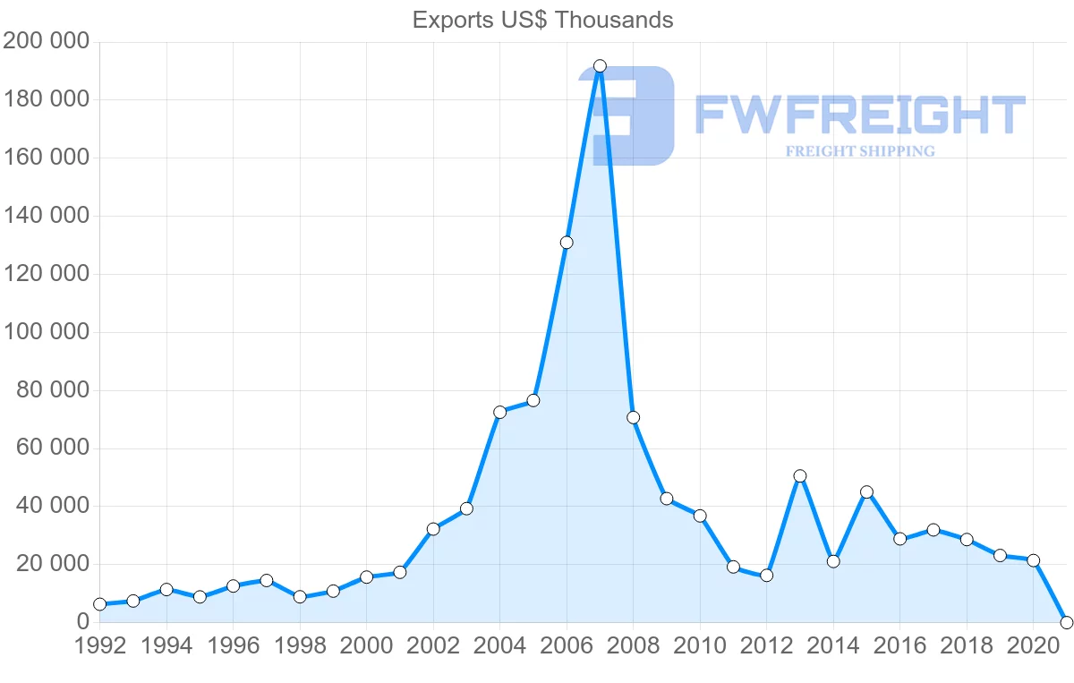 Shipping company from Sweden to Honduras