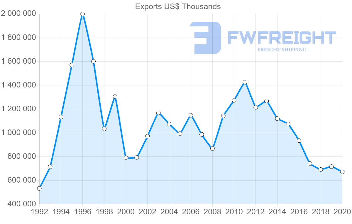 Shipping company from Sweden to Hong Kong