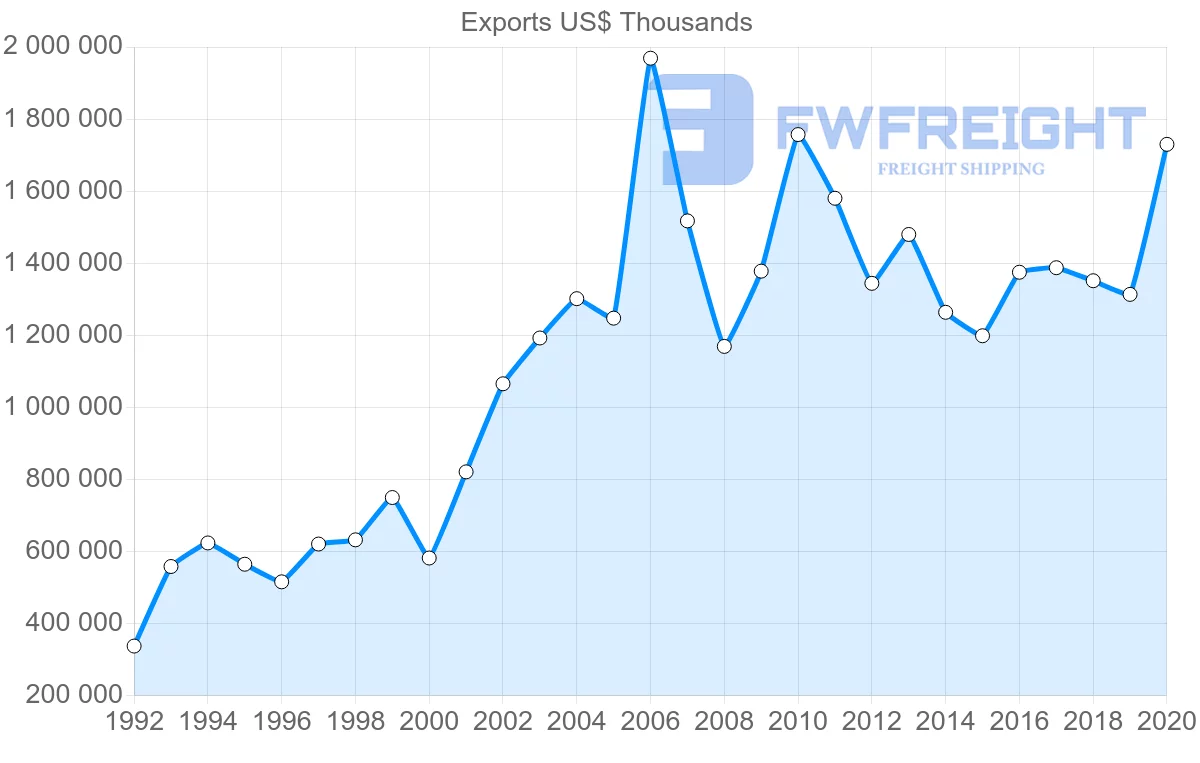 Shipping company from Sweden to Hungary