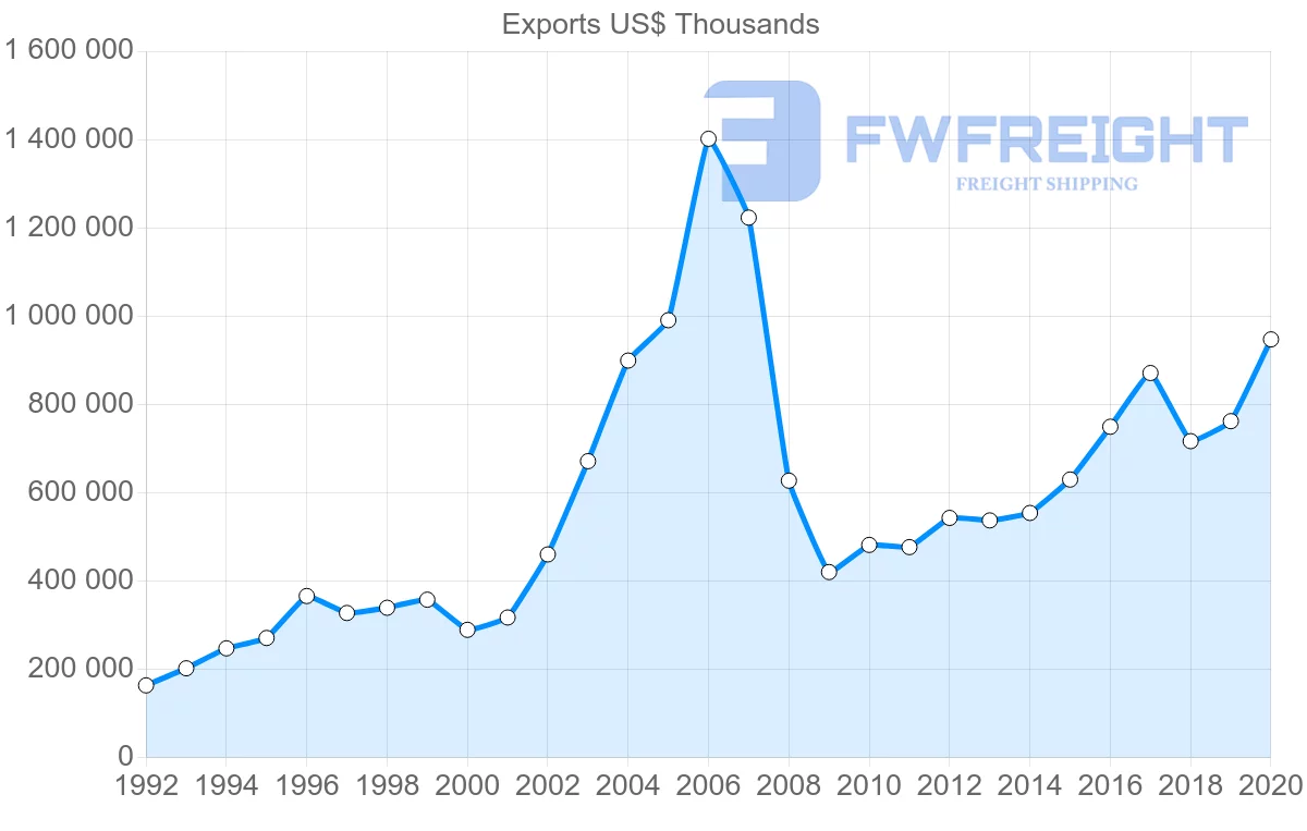 Shipping company from Sweden to Iceland