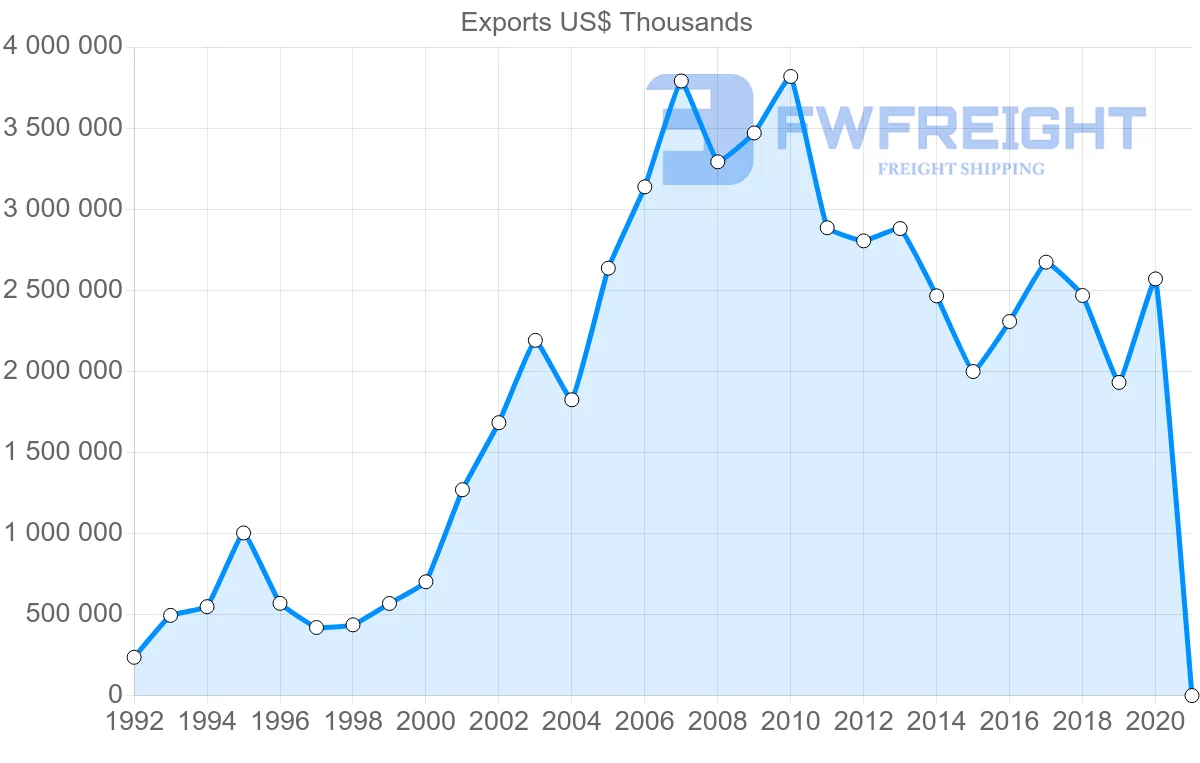 Shipping company from Sweden to India