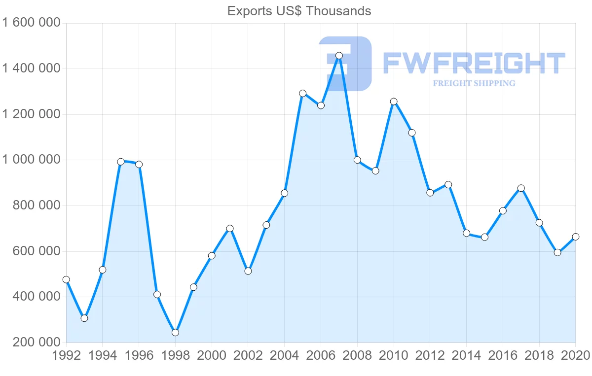 Shipping company from Sweden to Indonesia