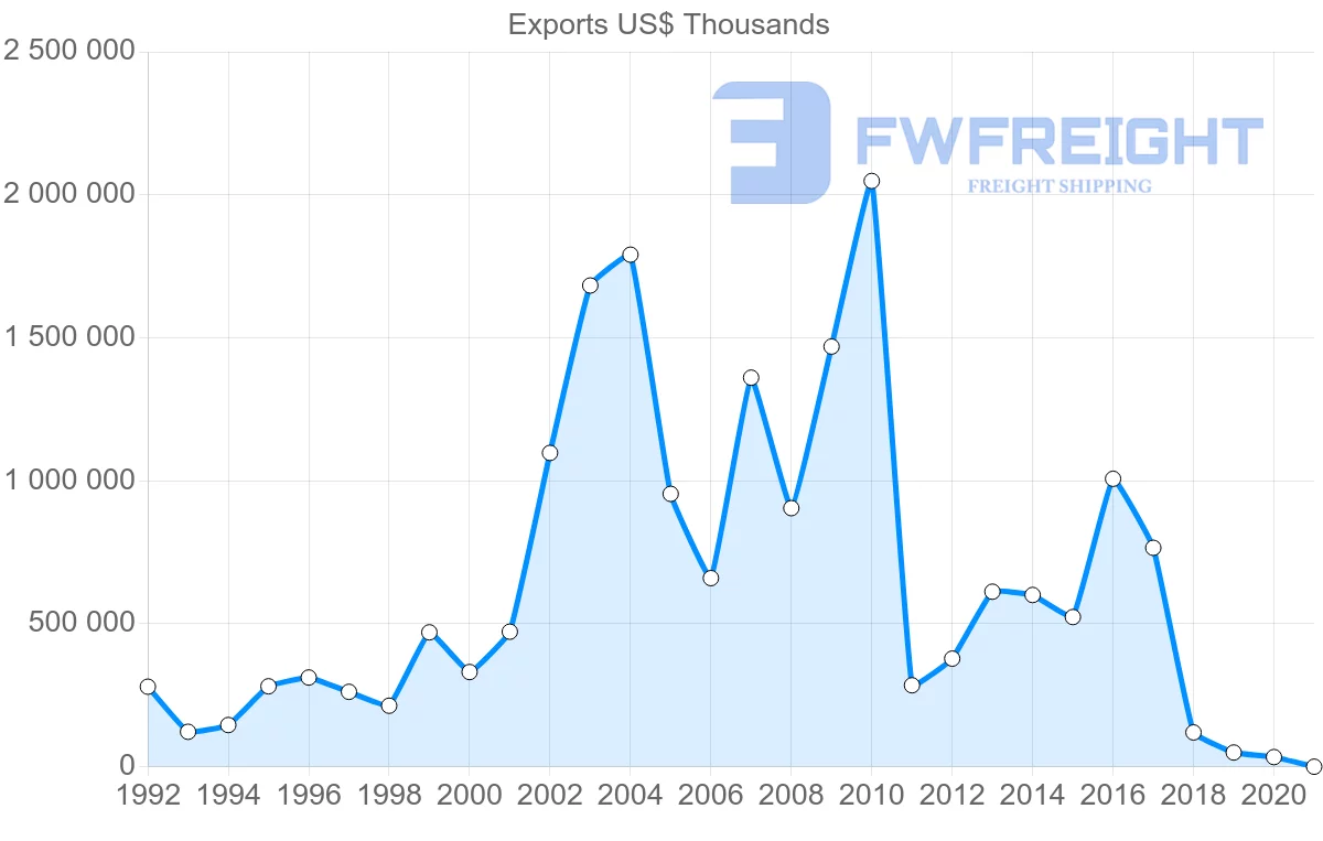 Shipping company from Sweden to Iran