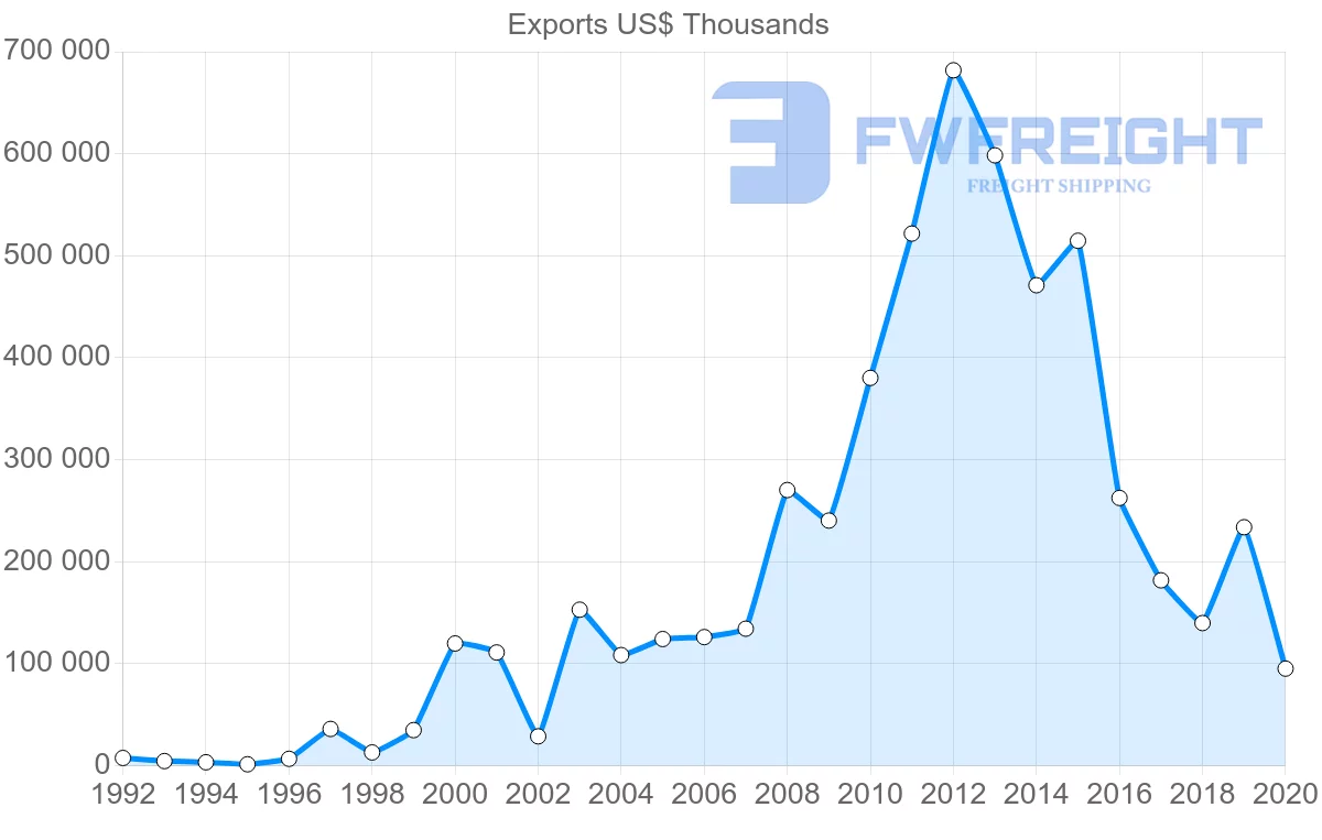 Shipping company from Sweden to Iraq