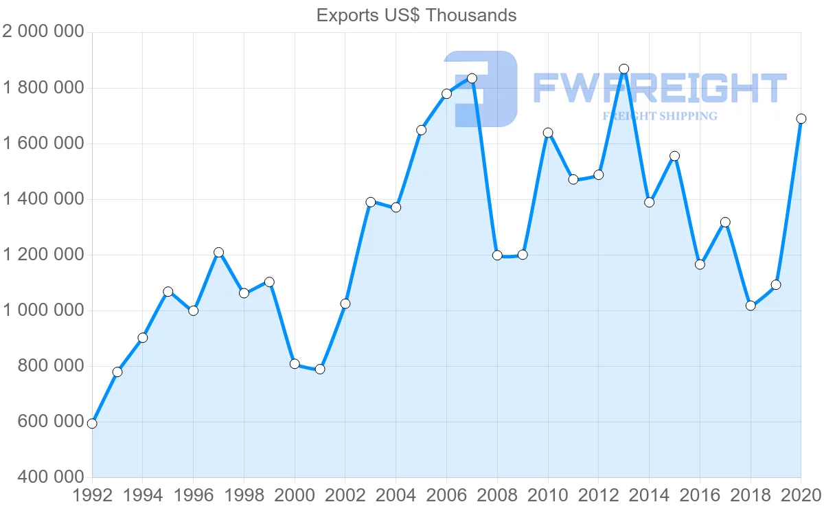 Shipping company from Sweden to Ireland