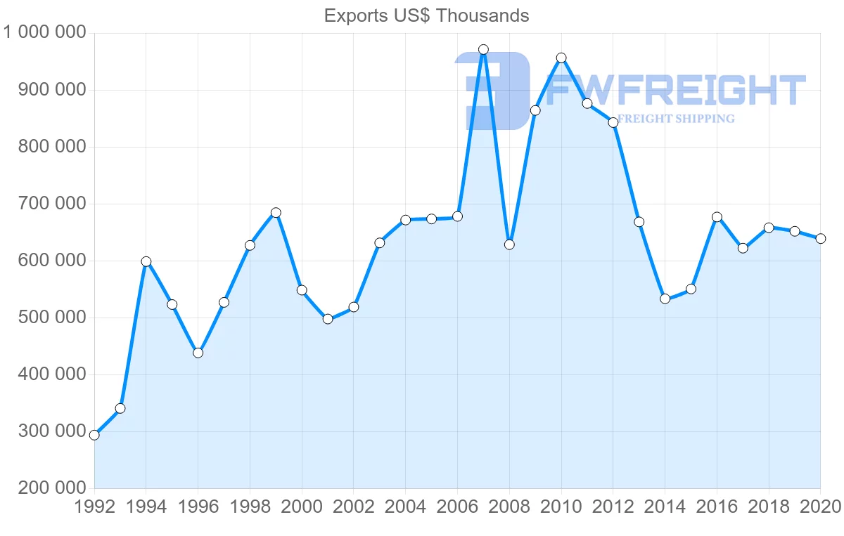 Shipping company from Sweden to Israel