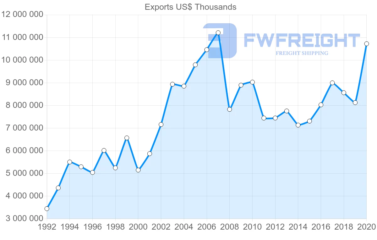 Shipping company from Sweden to Italy