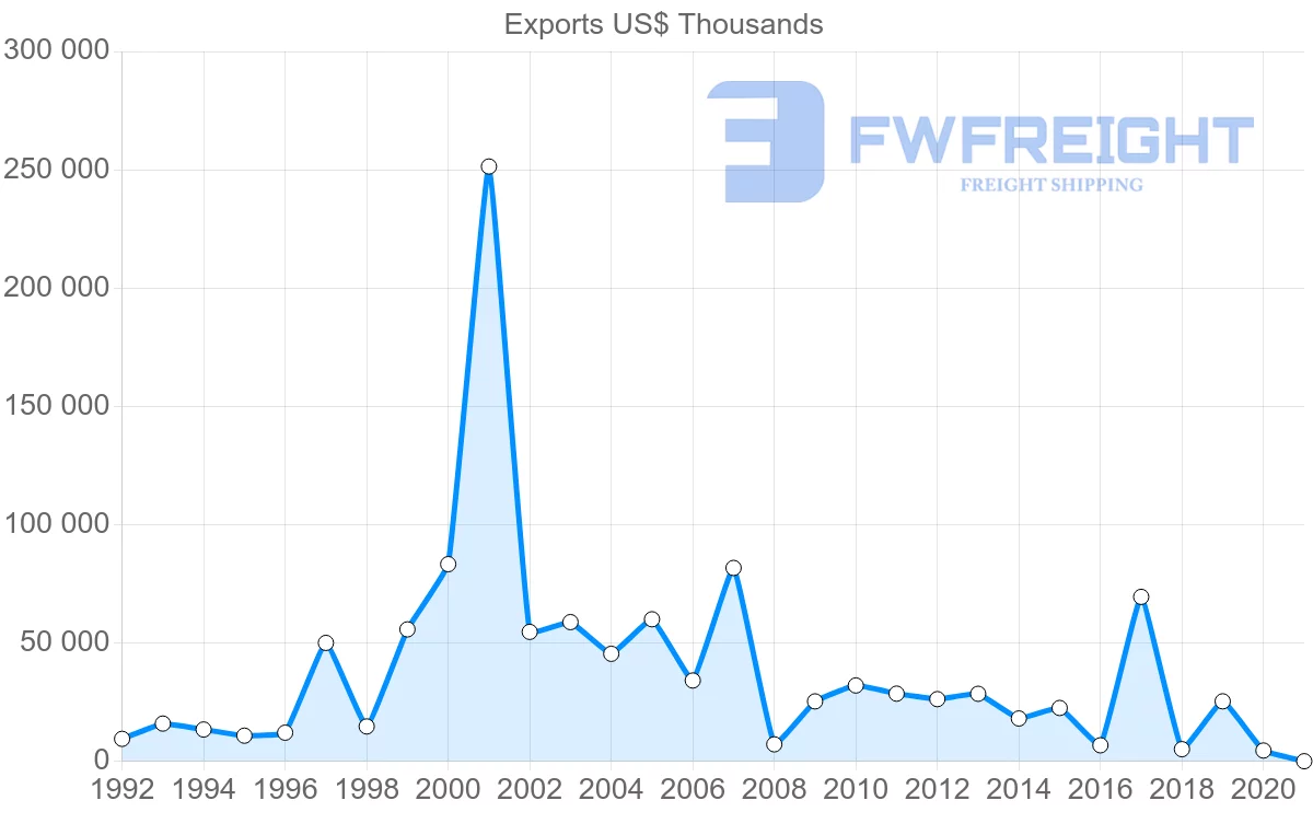 Shipping company from Sweden to Jamaica