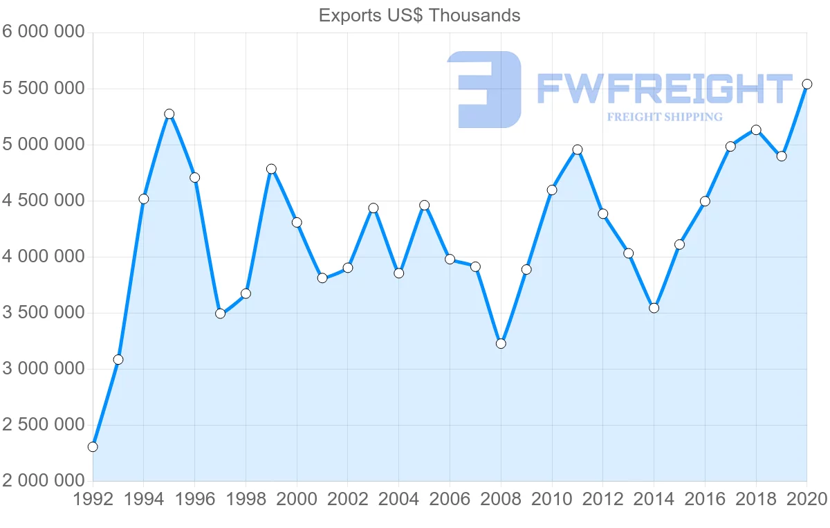 Shipping company from Sweden to Japan