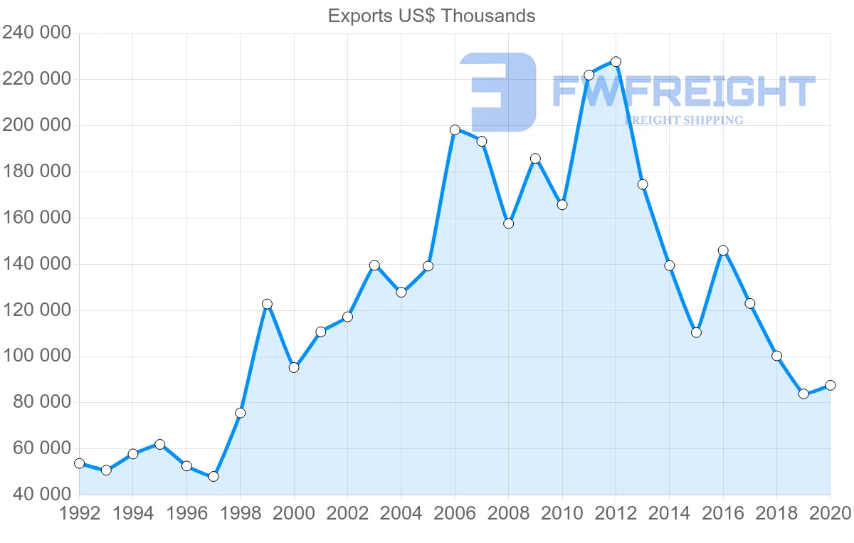 Shipping company from Sweden to Jordan