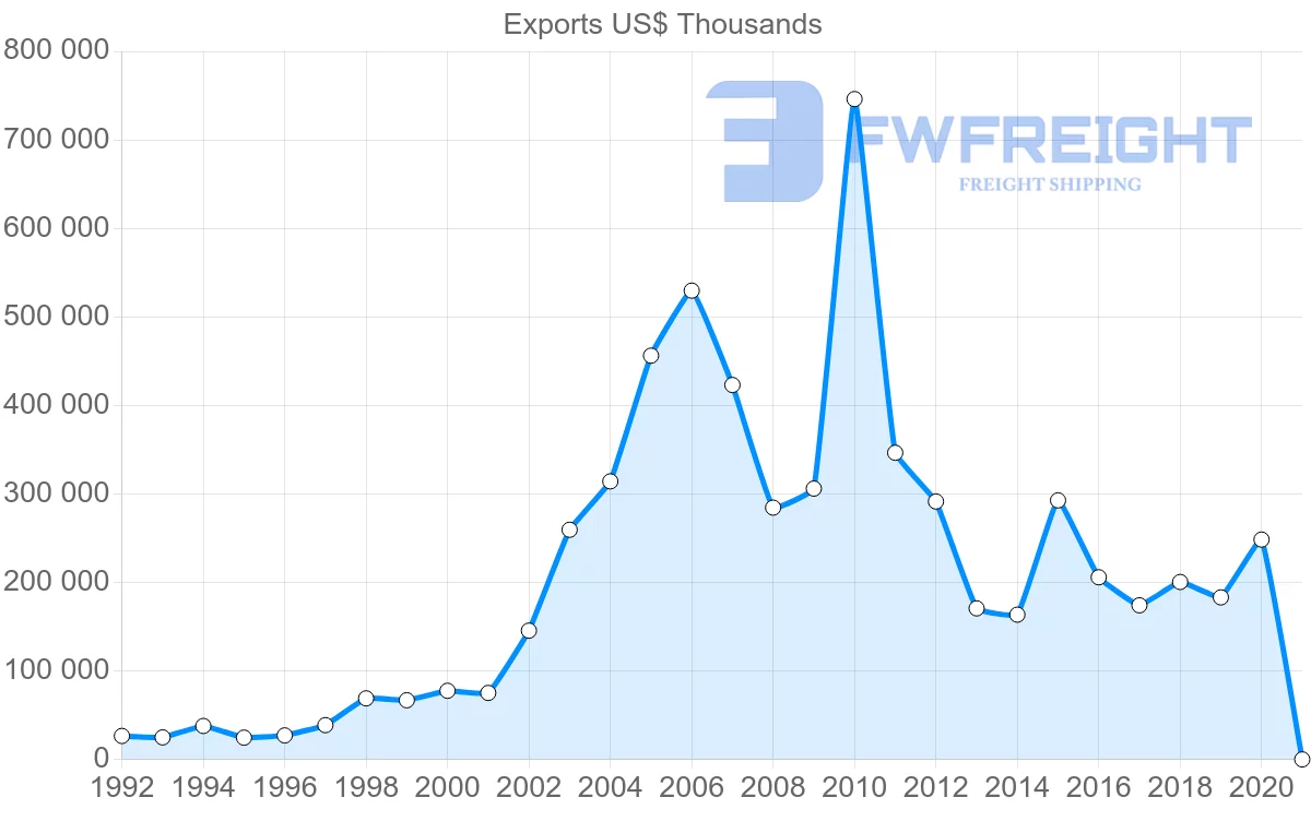 Shipping company from Sweden to Kazakhstan