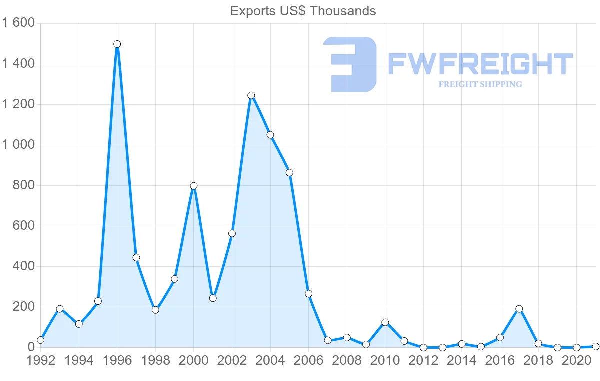 Shipping company from Sweden to Kiribati