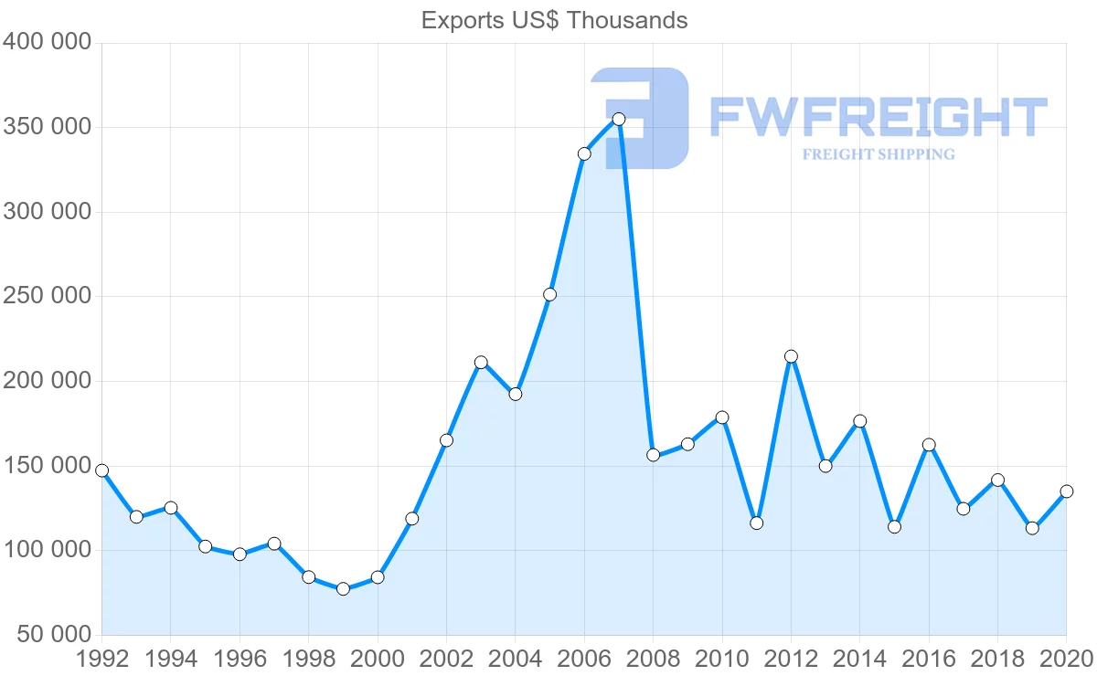Shipping company from Sweden to Kuwait