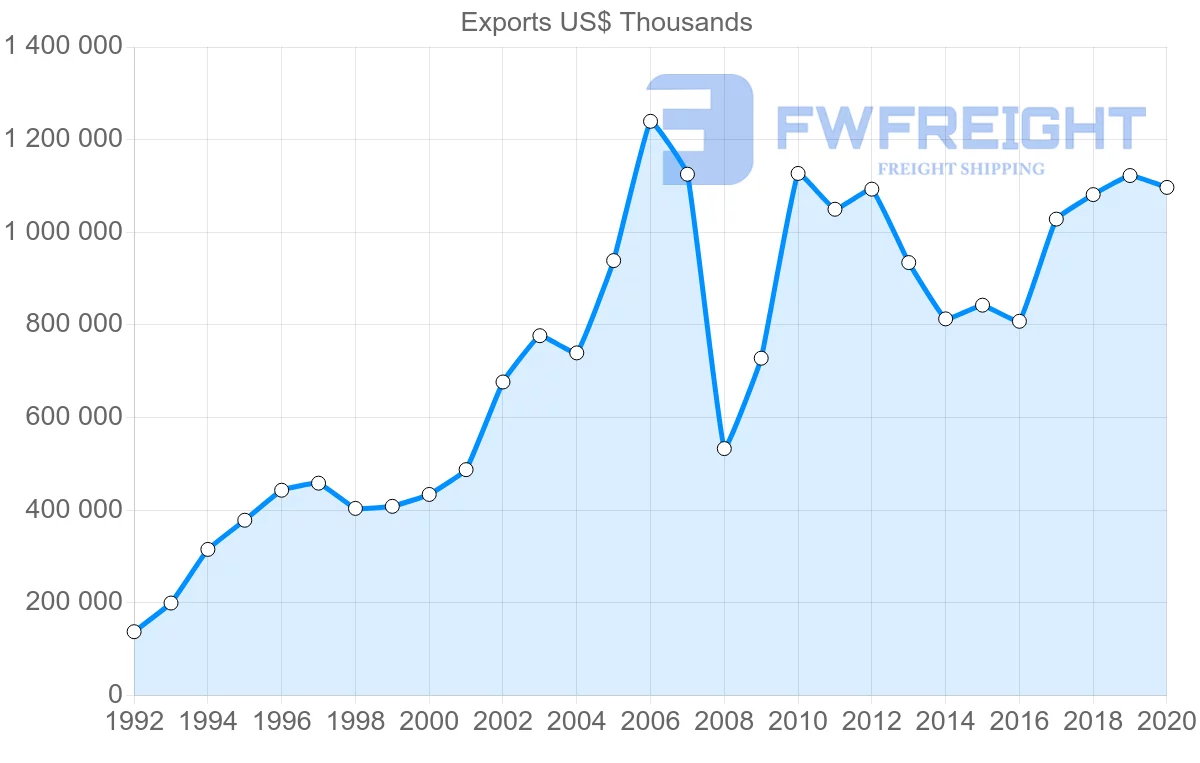 Shipping company from Sweden to Latvia