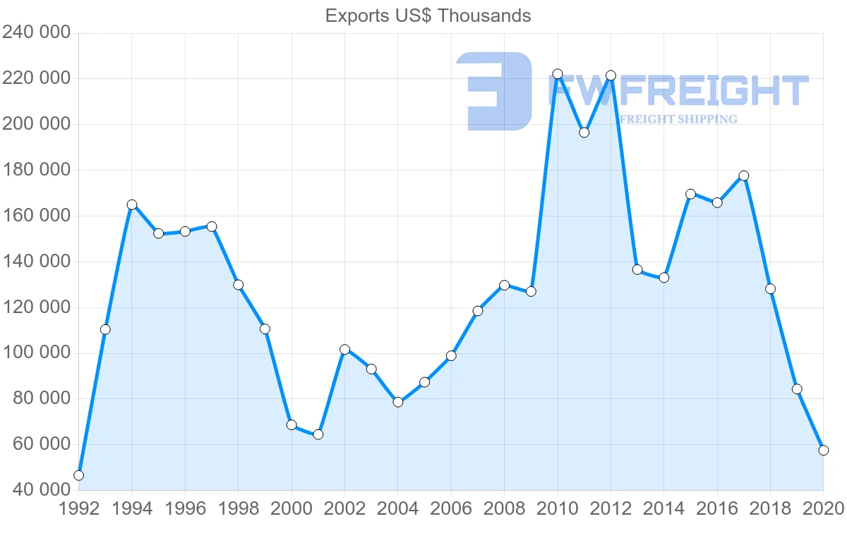 Shipping company from Sweden to Lebanon