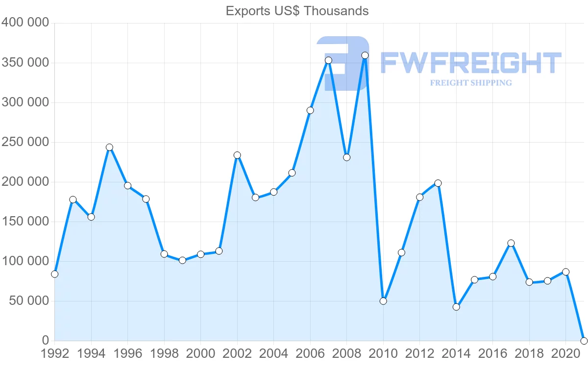 Shipping company from Sweden to Libya