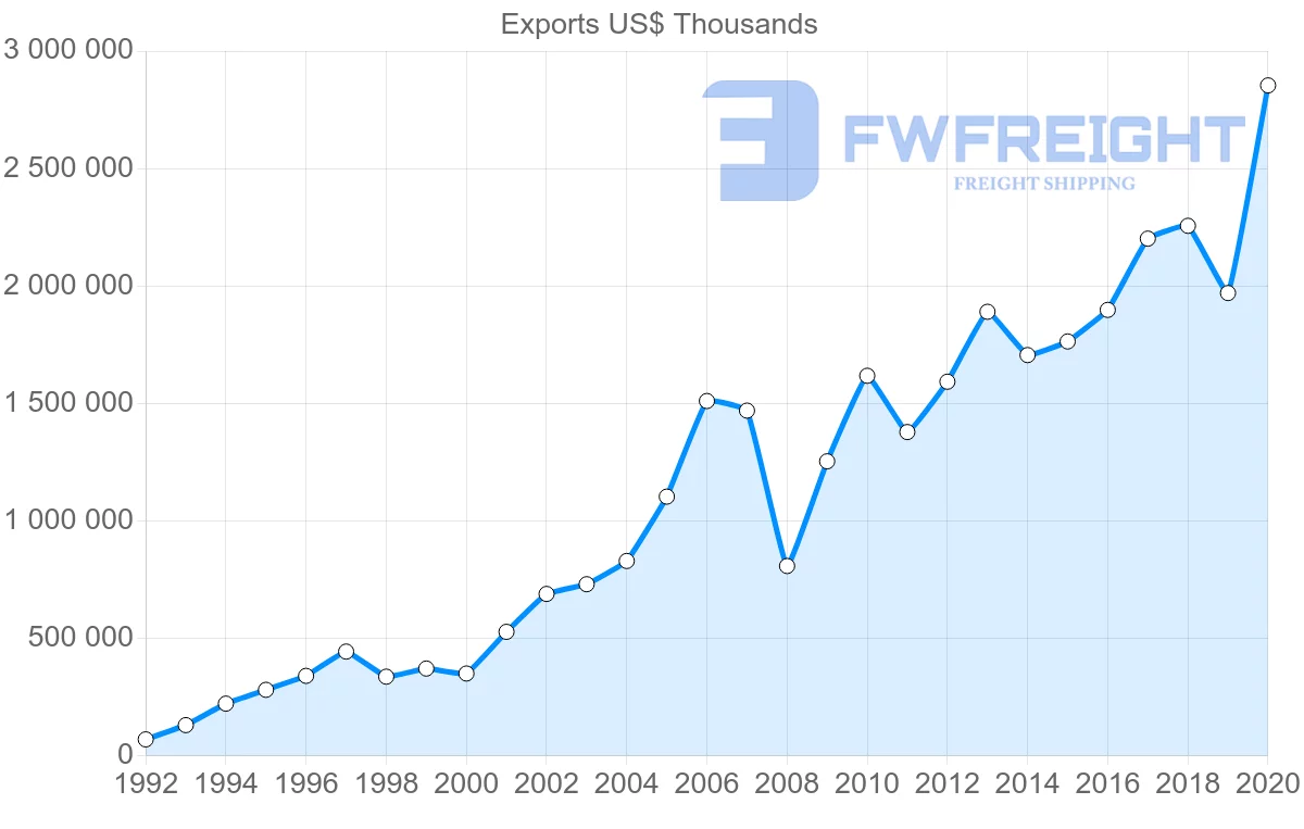 Shipping company from Sweden to Lithuania
