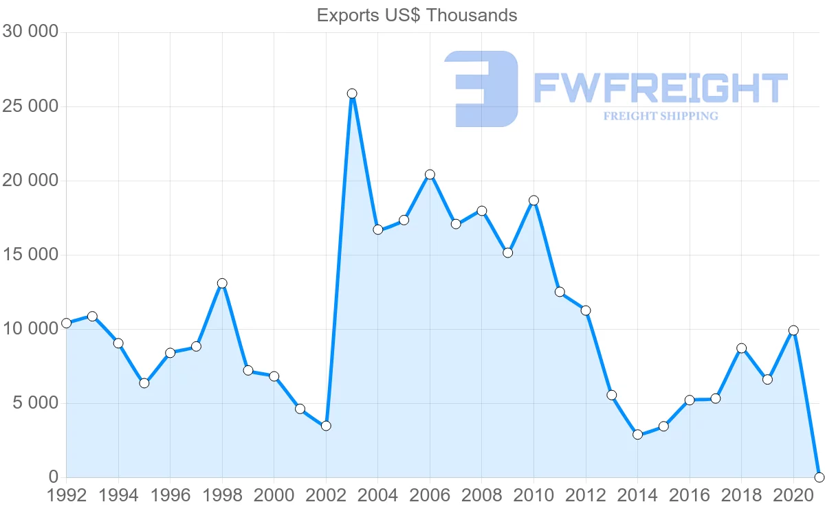 Shipping company from Sweden to Macao