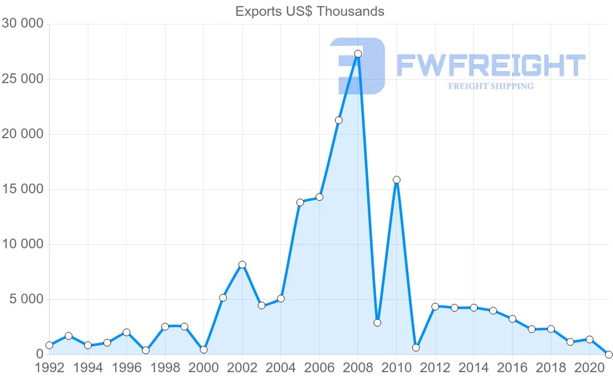 Shipping company from Sweden to Malawi