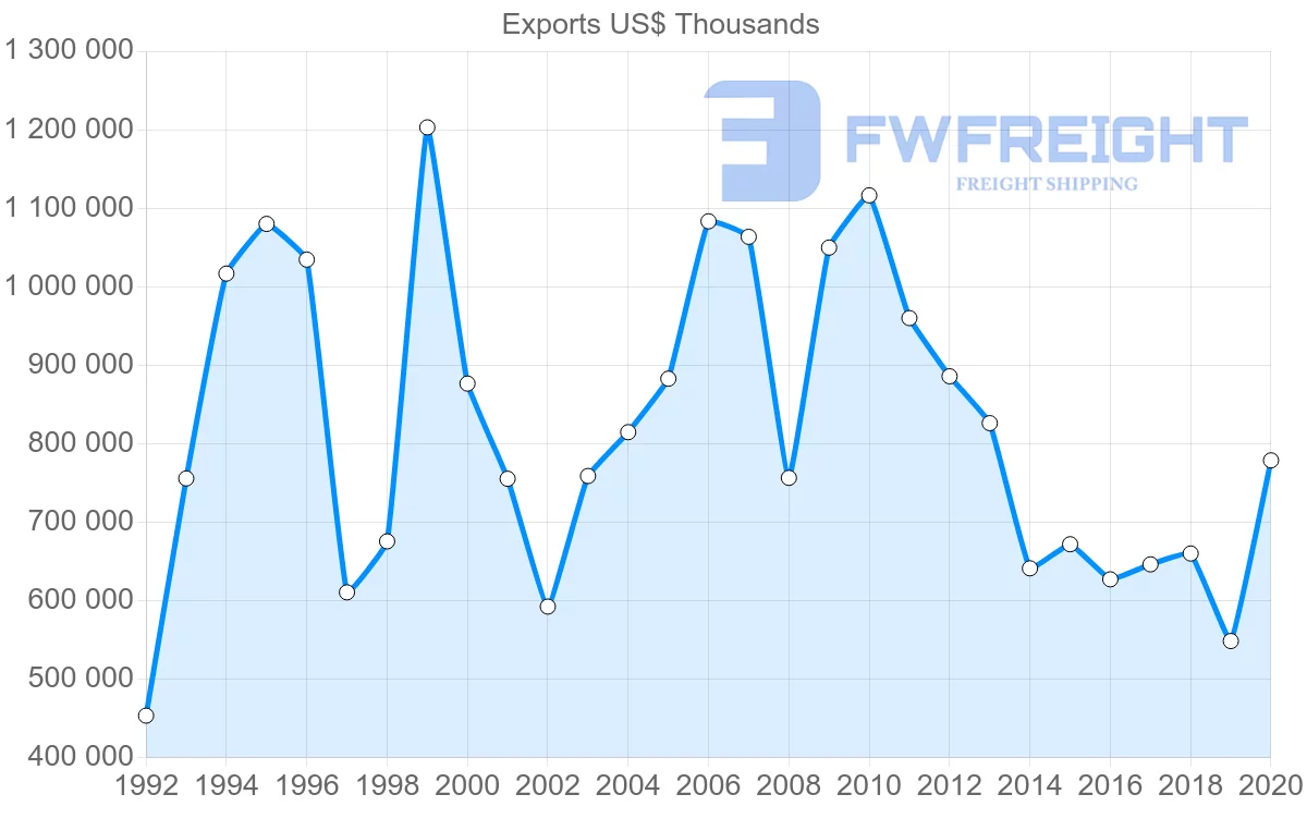 Shipping company from Sweden to Malaysia